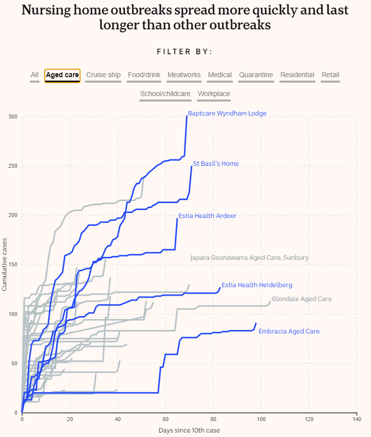 Some of Victoria's aged care outbreaks lasted more than two months