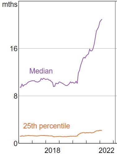 Eine Grafik zeigt einen starken Anstieg der Median-Charts zwischen 2019 und 2022 mit einem relativ stabilen 25. Perzentil.