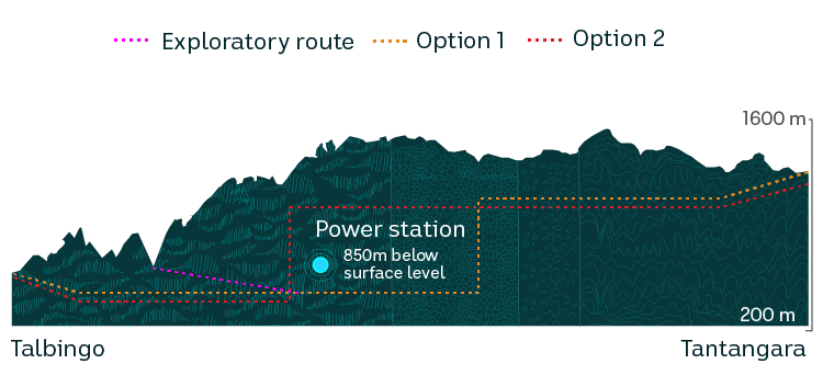 A diagram showing the proposed drilling route for Snowy Hydro 2.0