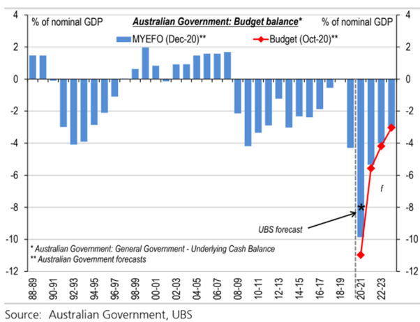 A blue bar graph titled the Australia Government: Budget Balance shows the deficit improving sharply from 2021 to 2021.