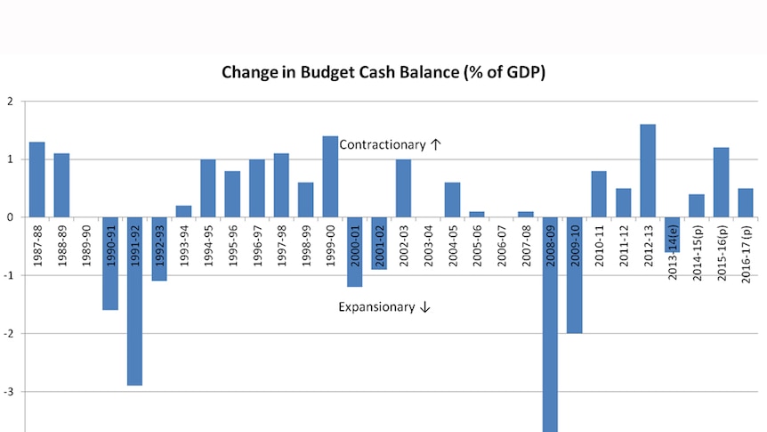 Change in Budget Cash Balance