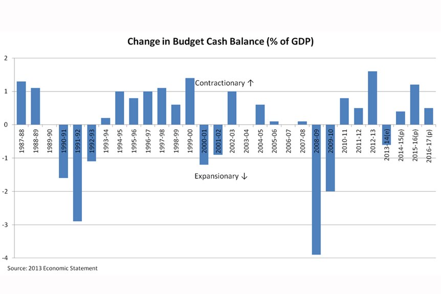 Change in Budget Cash Balance
