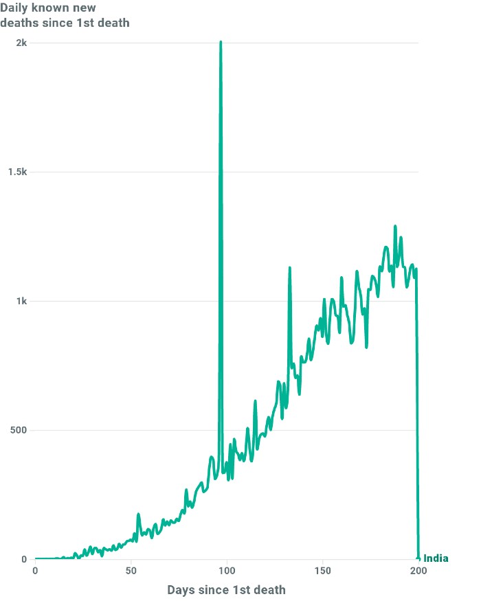 A graph showing coronavirus deaths going up in India