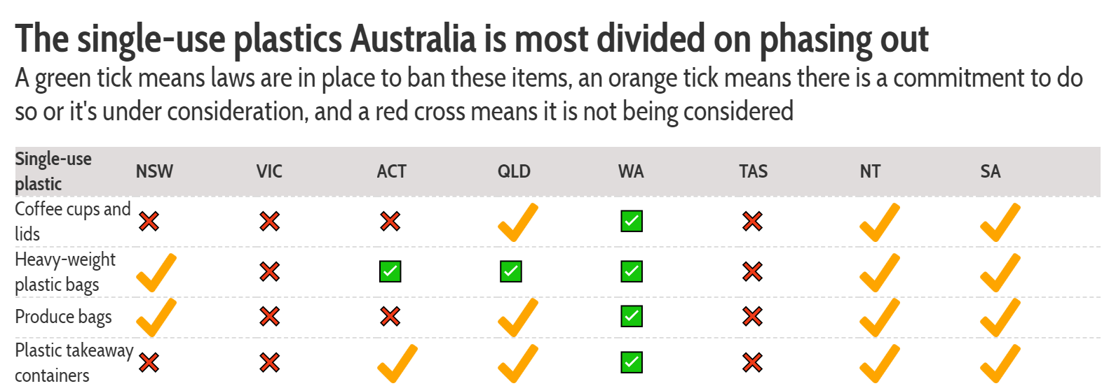 A table shows the single-use plastics state and territory governments are divided on phasing out.