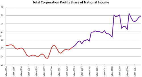 Total corporation profits share of national income