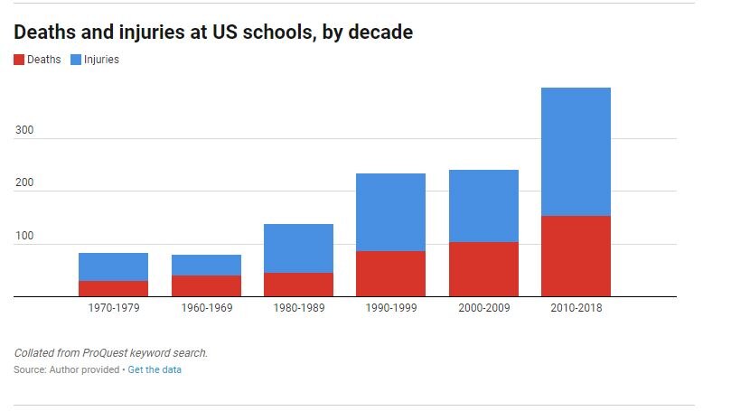 Graph shows deaths and injuries at US schools, by decade.