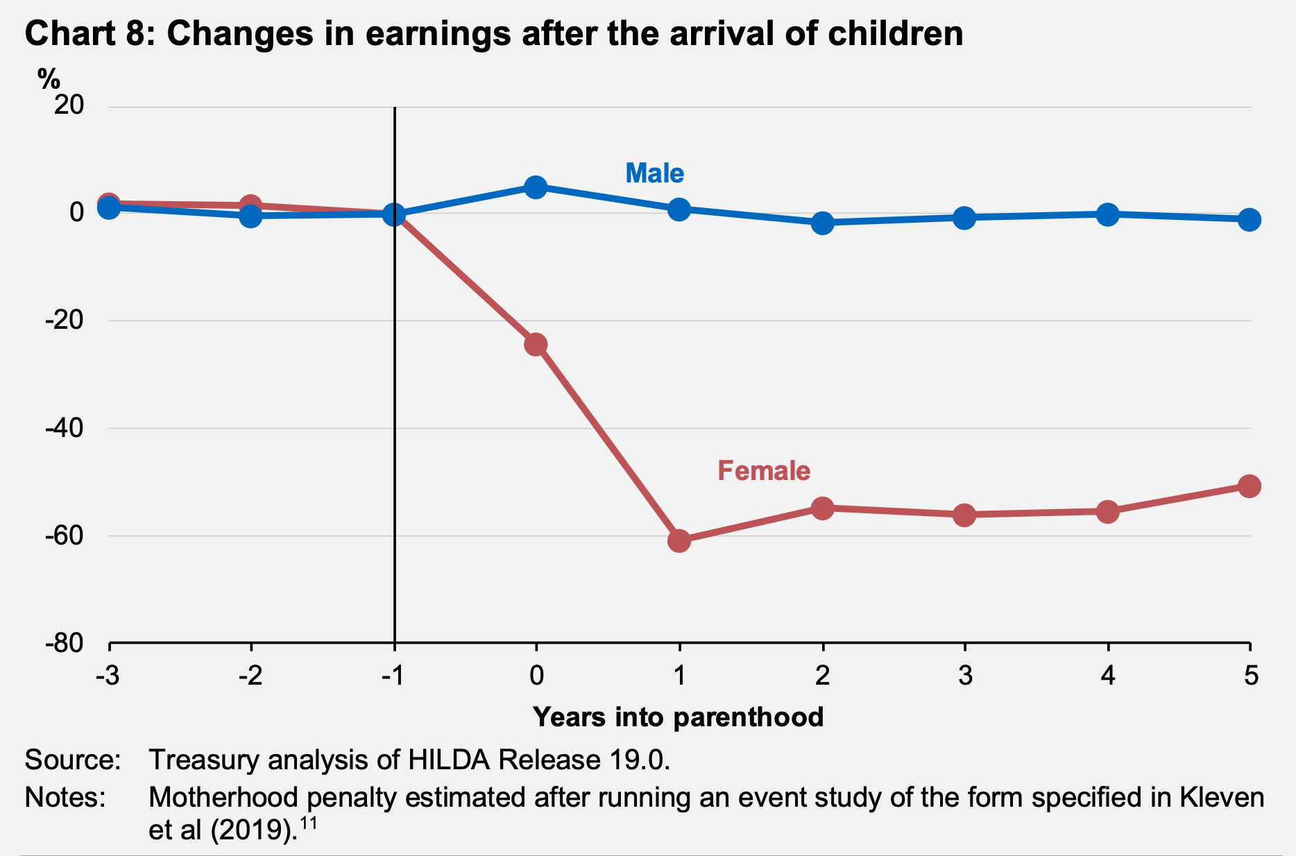 A line graph showing changes in earnings, by sex, after the arrival of children