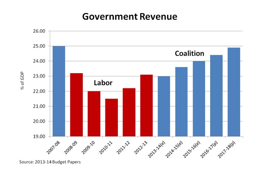 A more honest representation of government revenue (using revenue as a percentage of GDP)