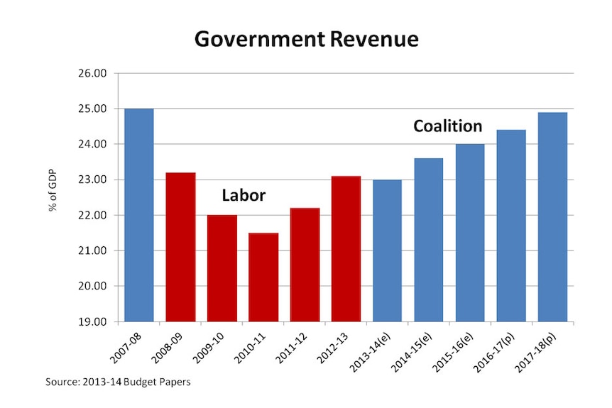 A more honest representation of government revenue (using revenue as a percentage of GDP)