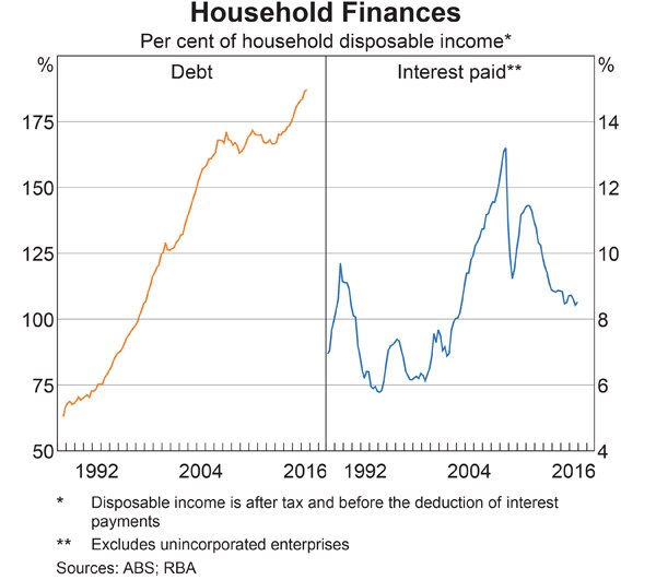 Two side-by-side line graphs debt and interest paid as percentages of household disposable income from 1992 to 2016.