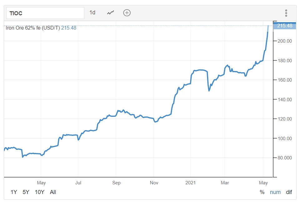 Iron ore prices rise over $200 a tonne over 12 months in 2020/21.