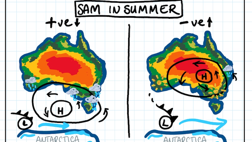 left map shows positive SAM in summer wet conditions. right map neg SAM summer, blocking high leads to dry in the south