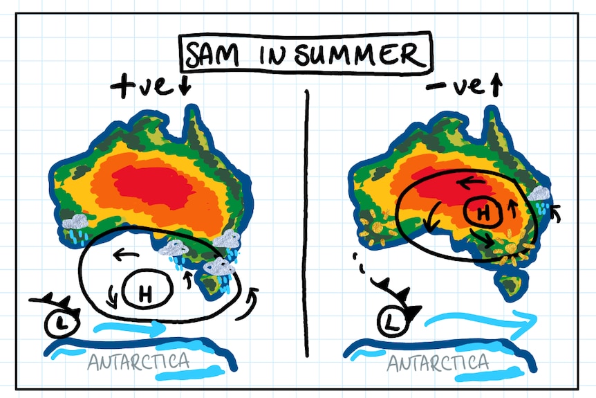 left map shows positive SAM in summer wet conditions. right map neg SAM summer, blocking high leads to dry in the south