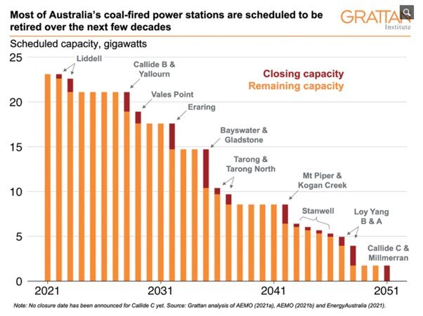 Bar graph showing closing and remaining capacity for Australian coal power stations from 2021 to 2051