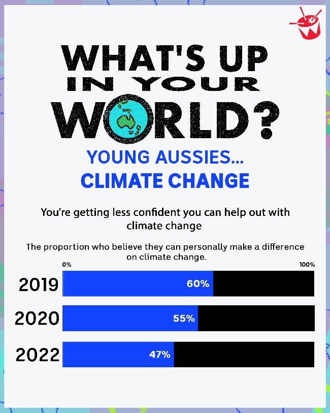 Graphic showing that only half of young Australians think they can make an impact on climate change.