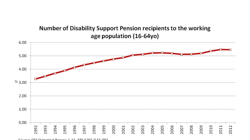 Number of Disability Support Pension recipients to the working age population (16-64yo)