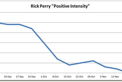 Rick Perry "Positive Intensity" chart
