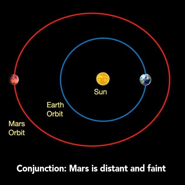 Diagram of how far apart Mars and Earth are during conjunction