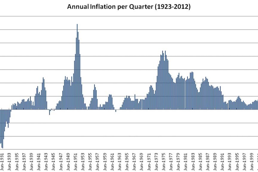 Annual inflation per quarter 1923-2012