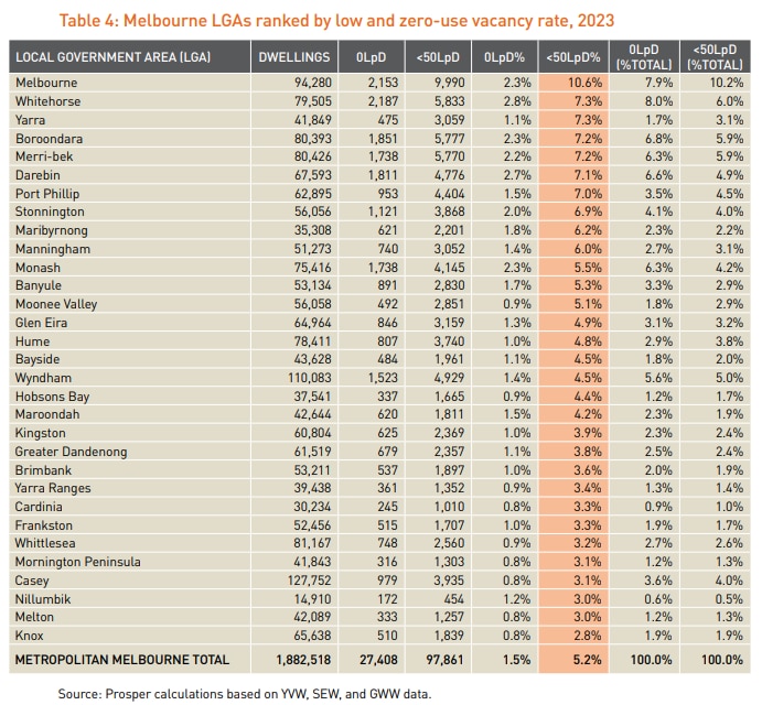 Melbourne LGAs and empty dwellings