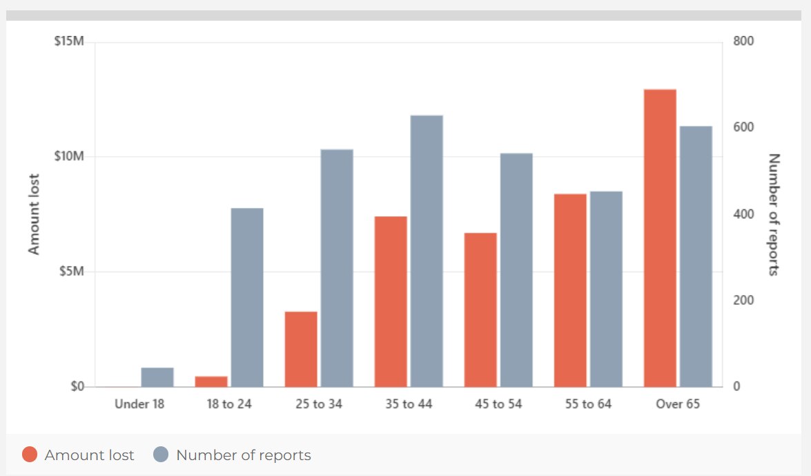 A graph showing people aged 35 to 44 reporting the most romance scams, but people aged 65+ reporting the highest losses. 