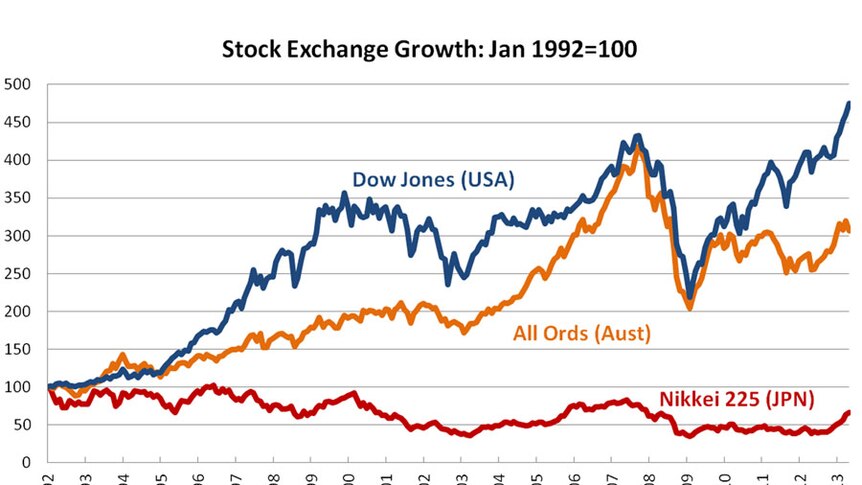 Graph 3: Stock exchange growth