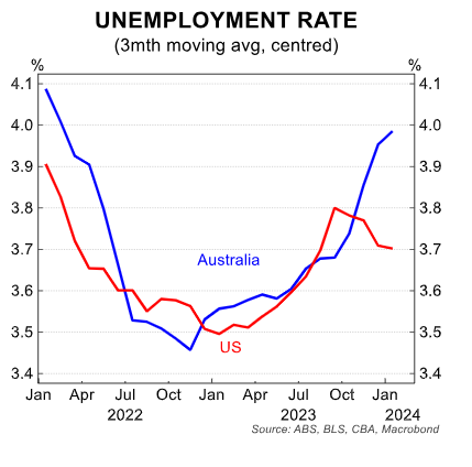 Three-month moving average unemployment rate Gareth Aird