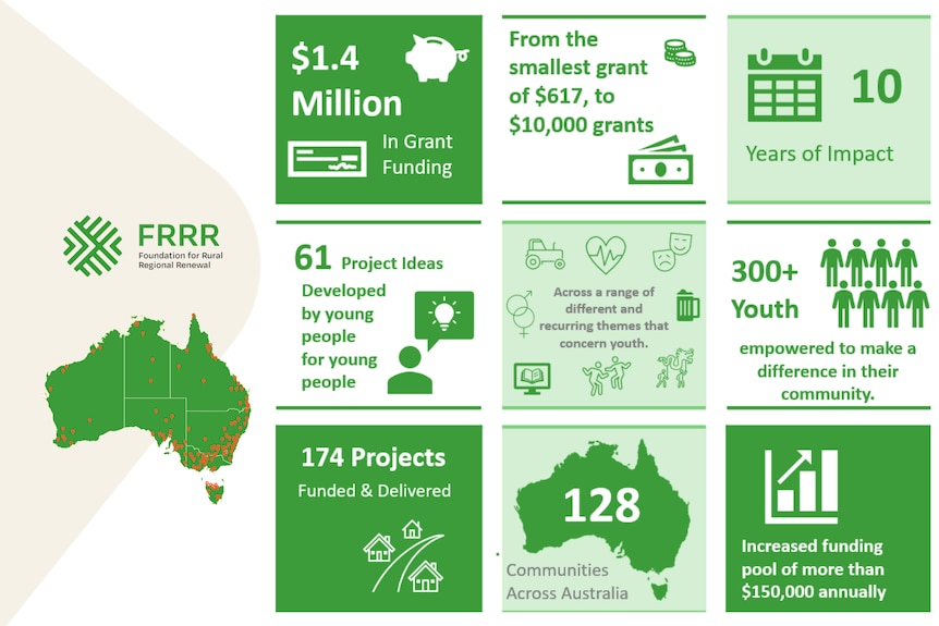 A graphic showing statistics about youth projects in regional Australia.