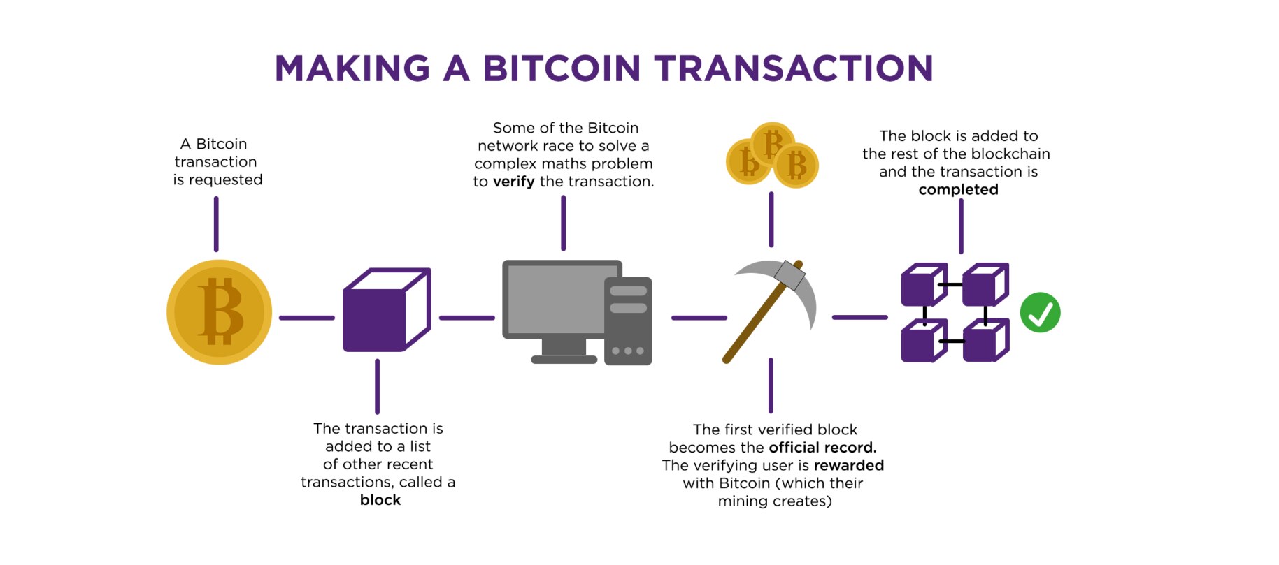 A diagram shows how a bitcoin transaction is made. 