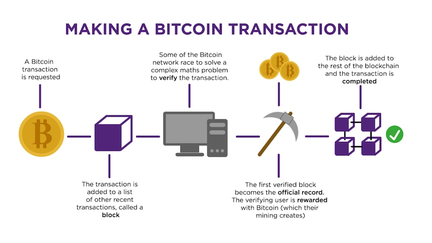 A diagram shows how a bitcoin transaction is made. 