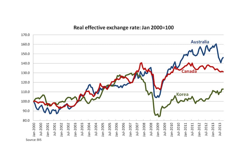 Real effective exchange rate: Jan 2000=100