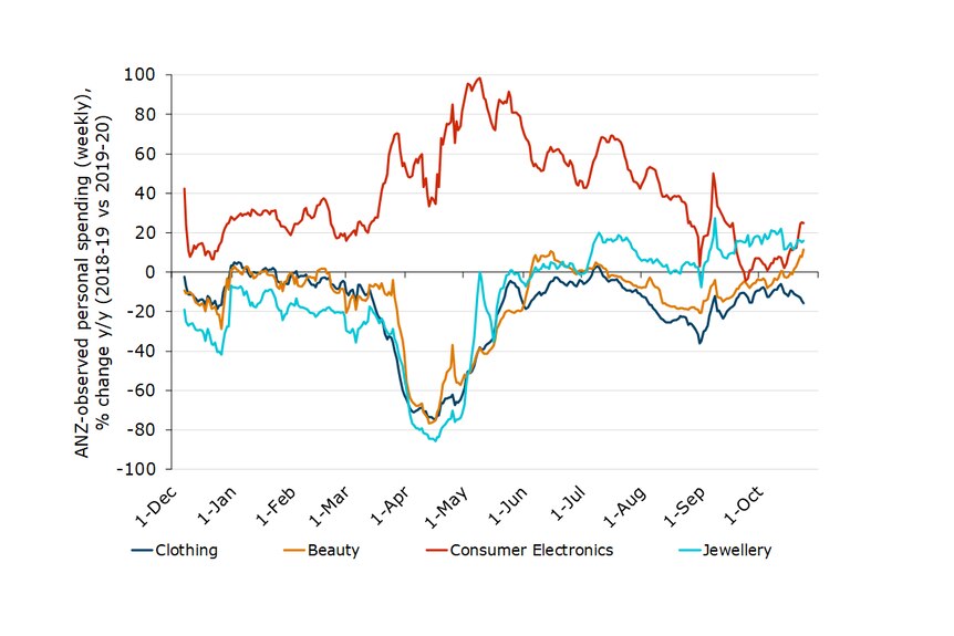 A chart showing beauty, electronics, clothing and jewellery sales since January.