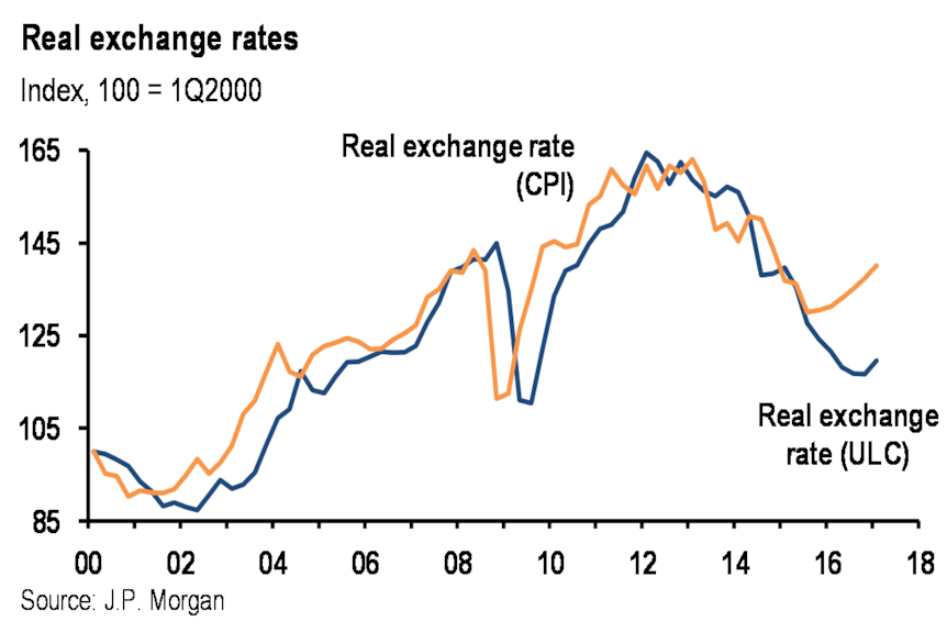 This graph shows that Australia's labour costs have become more internationally competitive as the mining boom unwinds.