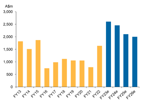 A graph showing government revenue from the Australian Petroleum Resource Rent Tax from FY13 to FY22, and projections from FY23 to FY26.