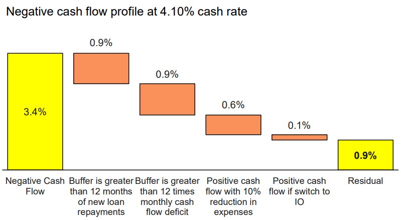 3.4 per cent of CBA's recent mortgage customers on variable interest rates have negative cashflows at current interest rates.