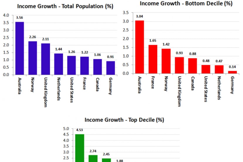 Graph 4 - Income growth (developed countries)