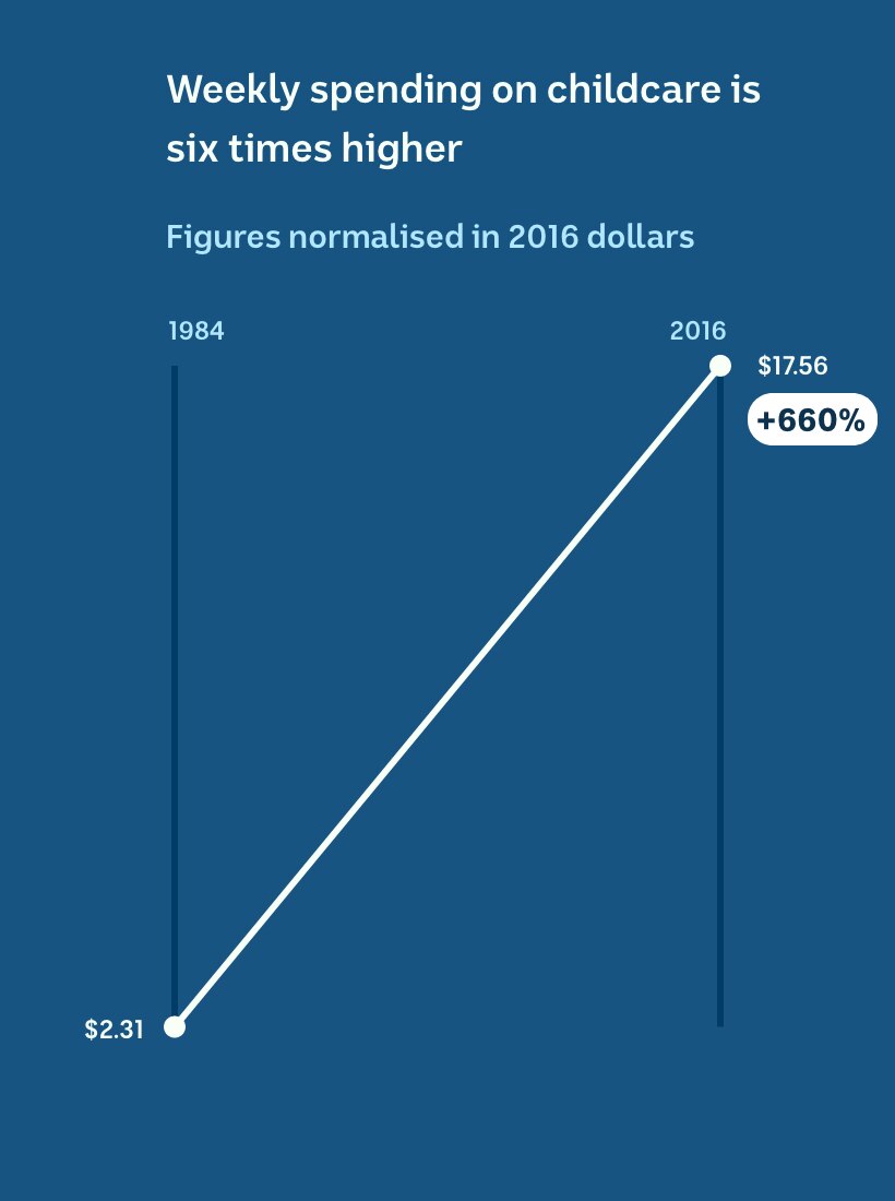 In 1984, average weekly spending was $2.31. In 2016 it was $17.56