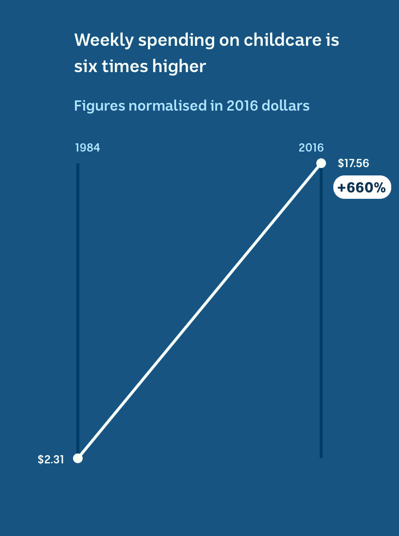 In 1984, average weekly spending was $2.31. In 2016 it was $17.56