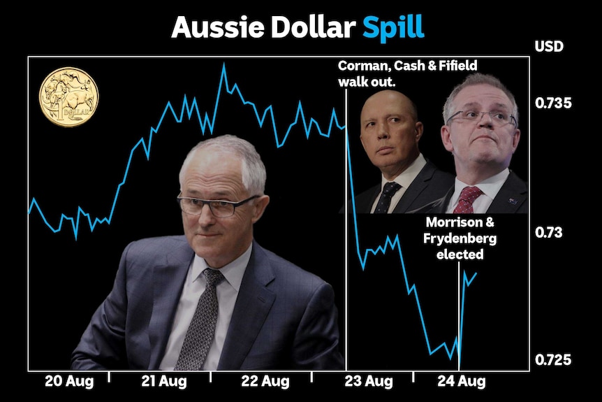 Graph showing the Australian dollar's fall during the political turmoil.