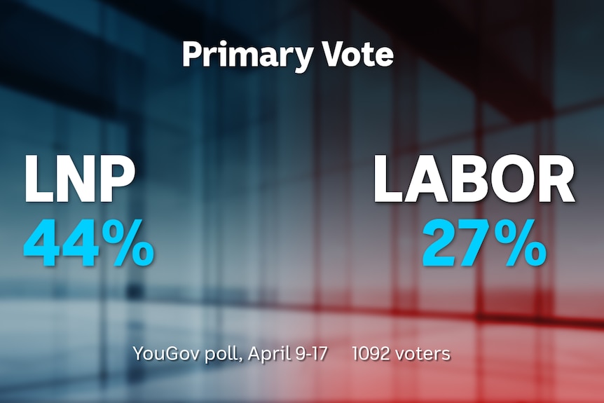 A graphic showing the primary vote for LNP and Labor 