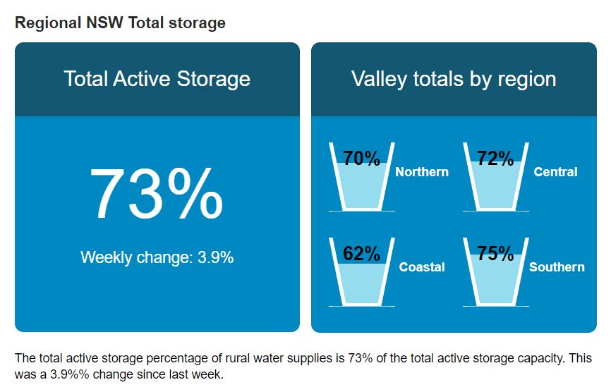 A graph showing water storages