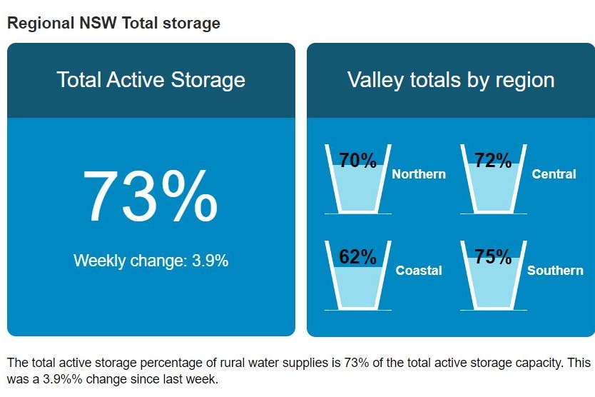 A graph showing water storages