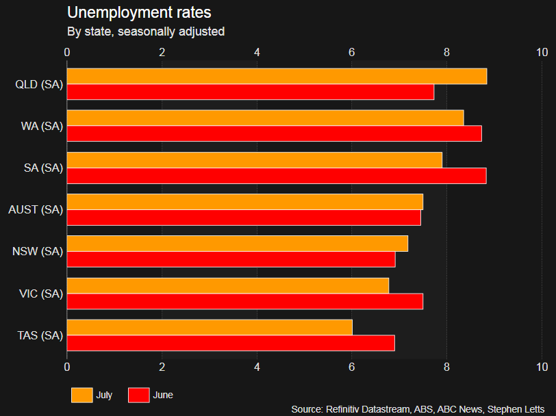 Queensland's unemployment rate jumped in July, even as most states started to record falls.