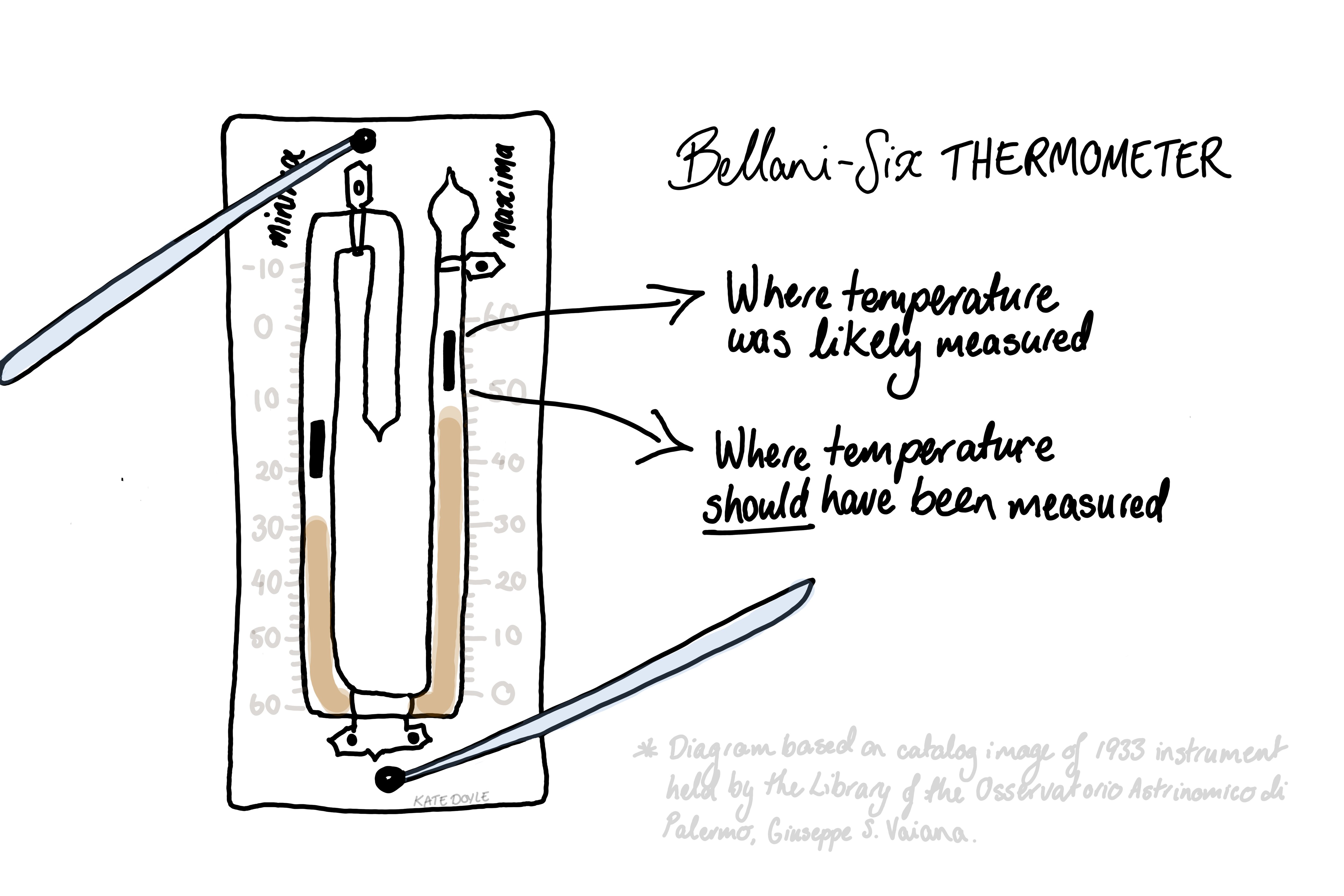 Diagram showing how the thermometer could have been miss-read by looking at the wrong place