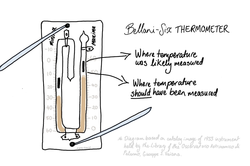 Diagram showing how the thermometer could have been miss-read by looking at the wrong place