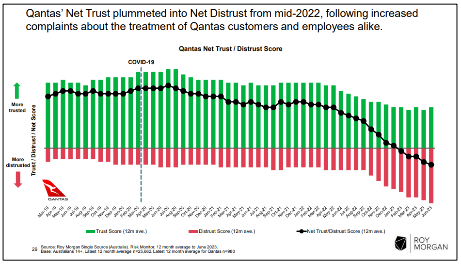 Roy Morgan Qantas distrust