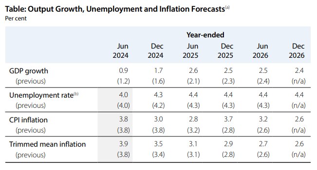 RBA forecasts SOMP August 2024