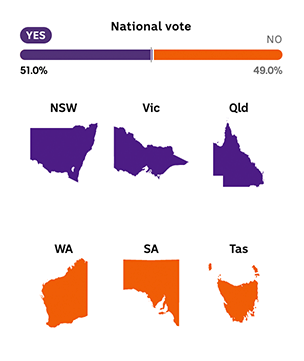 A graphic shows the six states of Australia, with three in purple and three in orange.