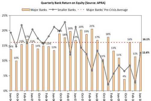 Quarterly bank return on equity