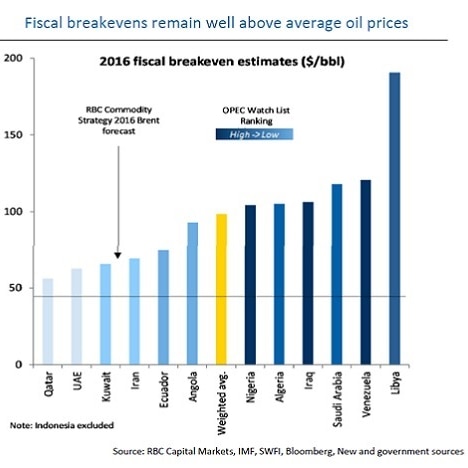 Fiscal breakevens well above current prices for oil exporters